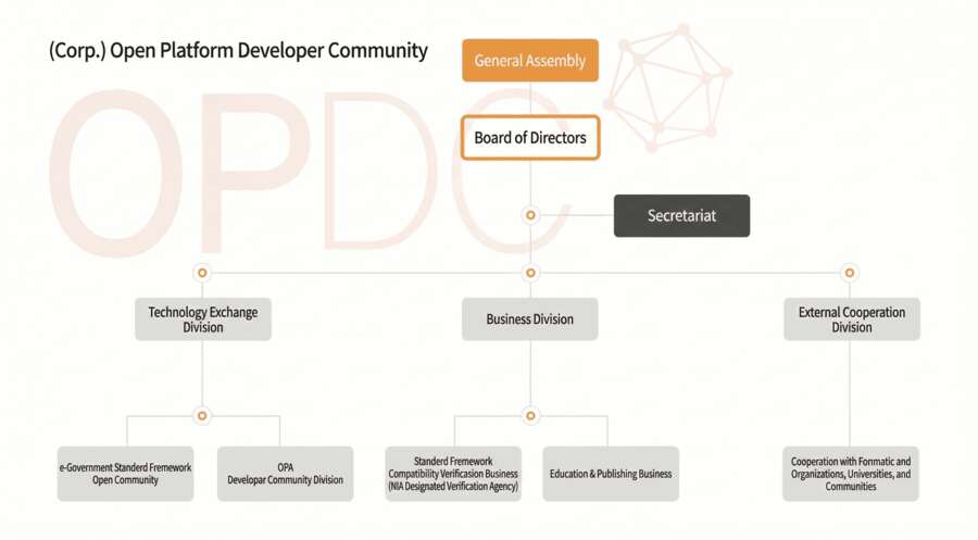 OPDC Organization Chart
